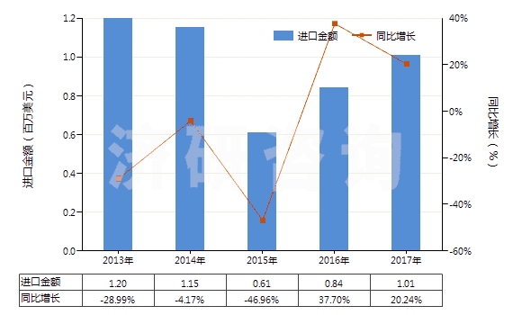 2013-2017年中國鈉的其他硫酸鹽(HS28331900)進口總額及增速統(tǒng)計